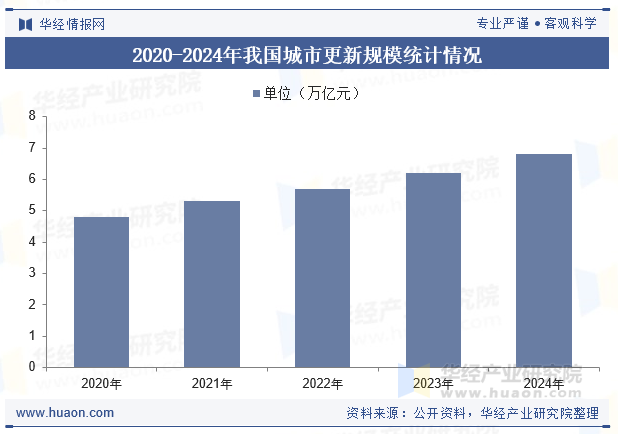 2020-2024年我国城市更新规模统计情况