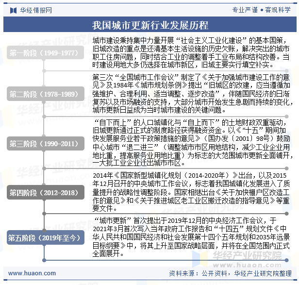 我国城市更新行业发展历程