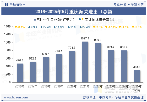 2016-2025年5月重庆海关进出口总额