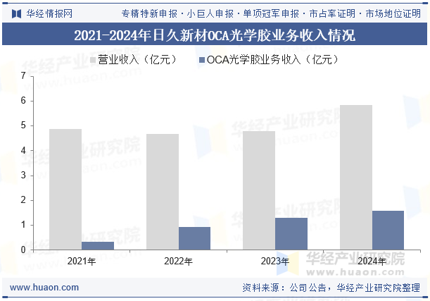 2021-2024年日久新材OCA光学胶业务收入情况
