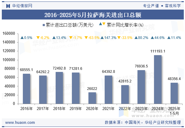 2016-2025年5月拉萨海关进出口总额