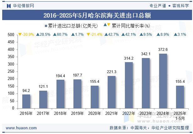 2016-2025年5月哈尔滨海关进出口总额