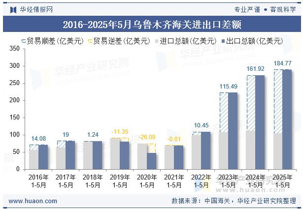 2016-2025年5月乌鲁木齐海关进出口差额