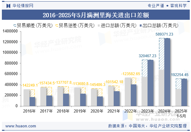 2016-2025年5月满洲里海关进出口差额