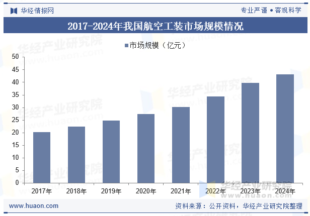 2017-2024年我国航空工装市场规模情况