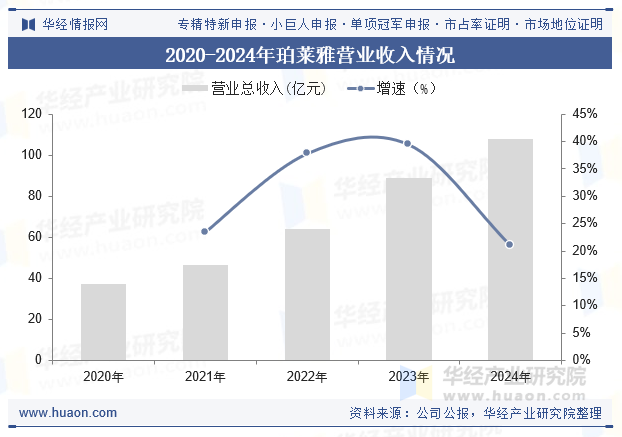 2020-2024年珀莱雅营业收入情况