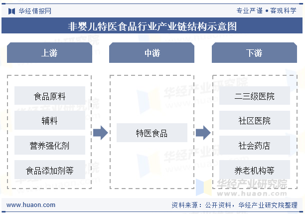 非婴儿特医食品行业产业链结构示意图