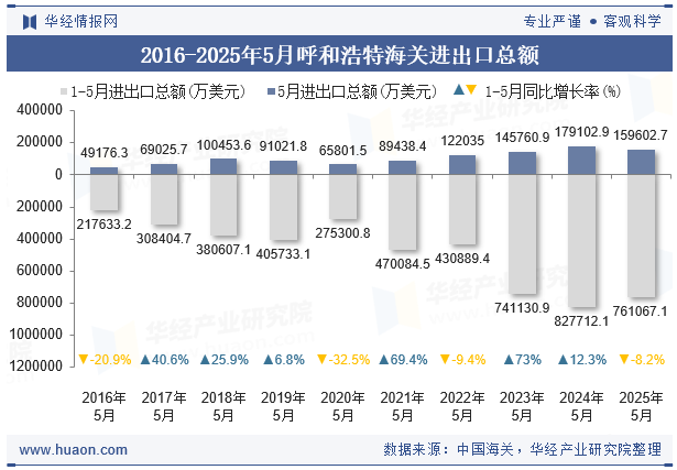 2016-2025年5月呼和浩特海关进出口总额
