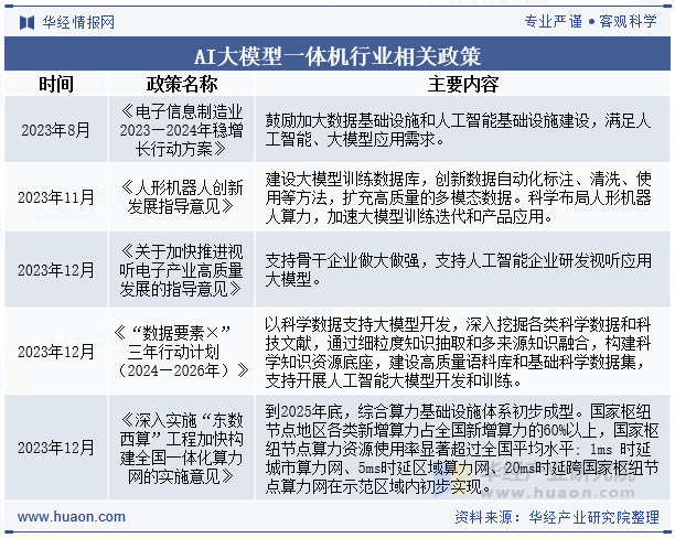 AI大模型一体机行业相关政策