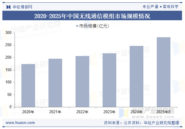 2020-2025年中国无线通信模组市场规模情况