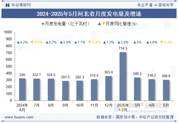 2024-2025年5月河北省月度发电量及增速