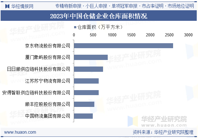 2023年中国仓储企业仓库面积情况