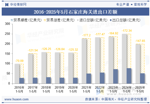 2016-2025年5月石家庄海关进出口差额