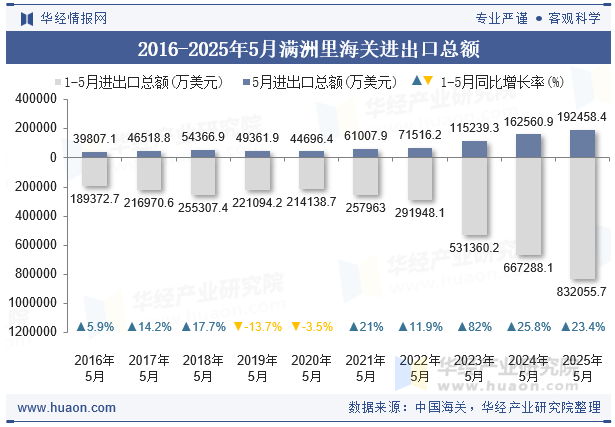 2016-2025年5月满洲里海关进出口总额