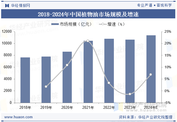 2018-2024年中国植物油市场规模及增速