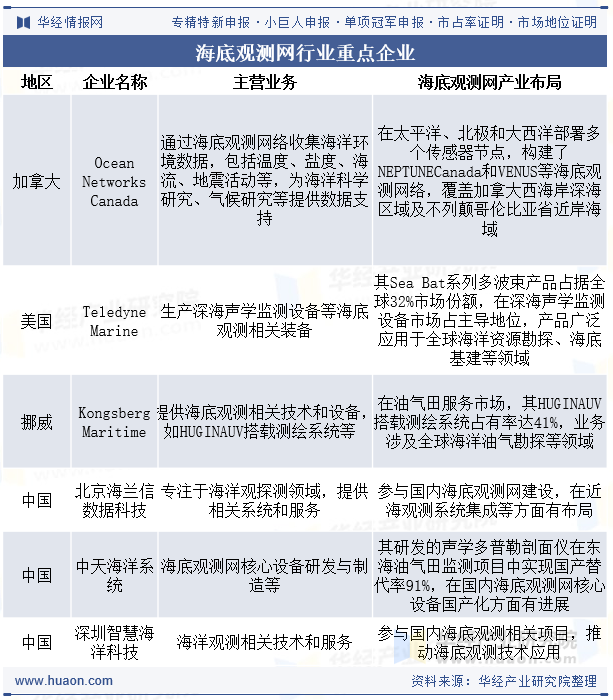 海底观测网行业重点企业