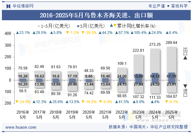 2016-2025年5月乌鲁木齐海关进、出口额