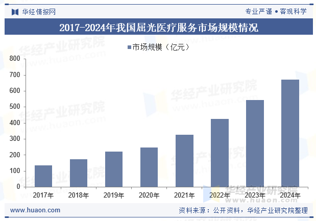 2017-2024年我国屈光医疗服务市场规模情况