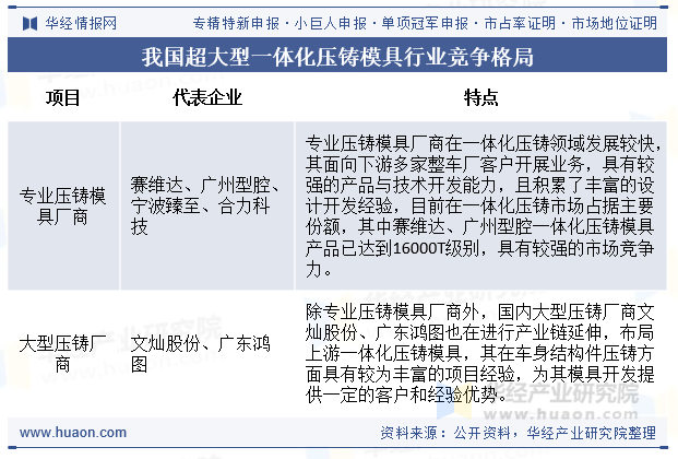 我国超大型一体化压铸模具行业竞争格局