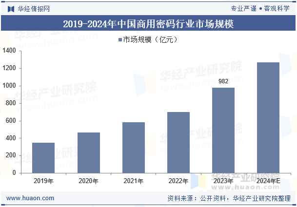 2019-2024年中国商用密码行业市场规模