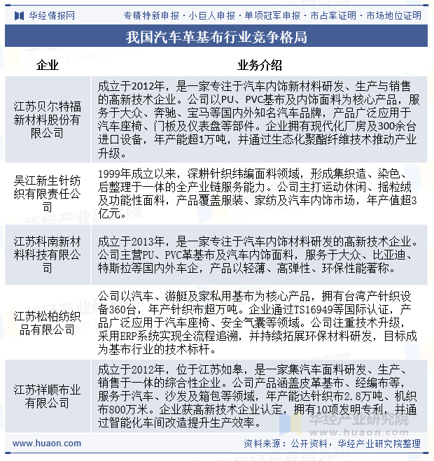 我国汽车革基布行业竞争格局