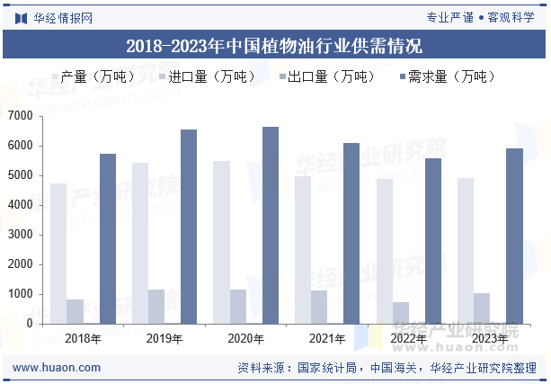2018-2023年中国植物油行业供需情况