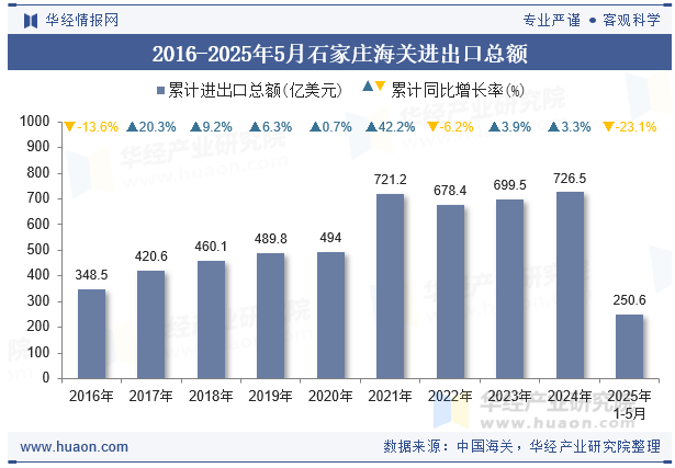 2016-2025年5月石家庄海关进出口总额