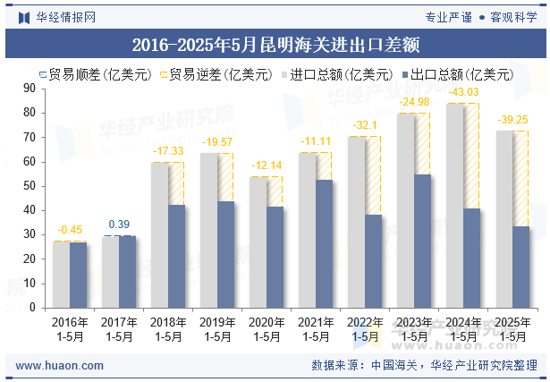 2016-2025年5月昆明海关进出口差额
