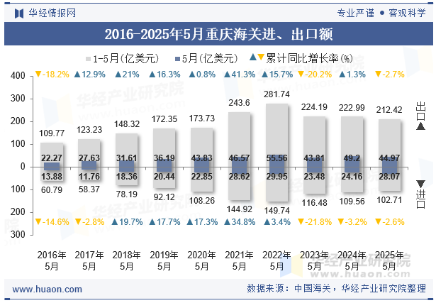2016-2025年5月重庆海关进、出口额