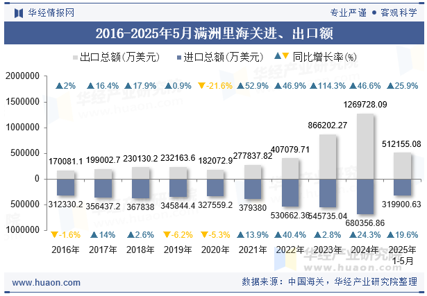 2016-2025年5月满洲里海关进、出口额