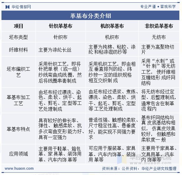 革基布分类介绍