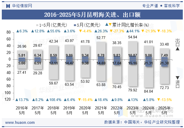 2016-2025年5月昆明海关进、出口额