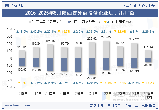 2016-2025年5月陕西省外商投资企业进、出口额