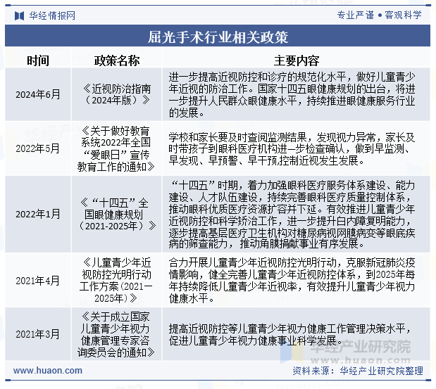 屈光手术行业相关政策