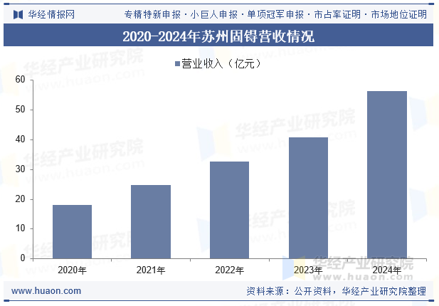 2020-2024年苏州固锝营收情况