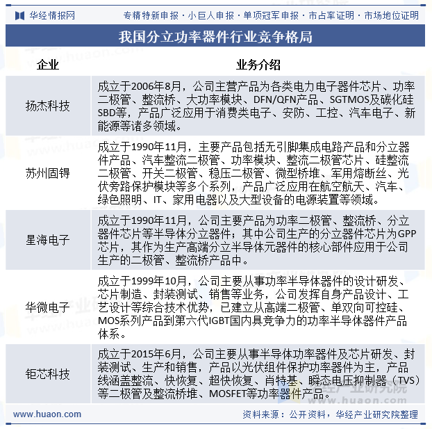 我国分立功率器件行业竞争格局