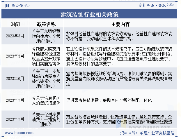 建筑装饰行业相关政策