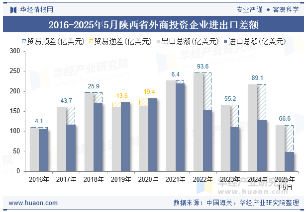 2016-2025年5月陕西省外商投资企业进出口差额