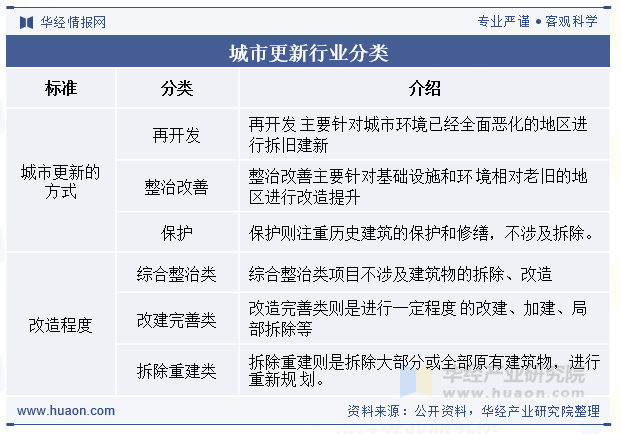 城市更新行业分类