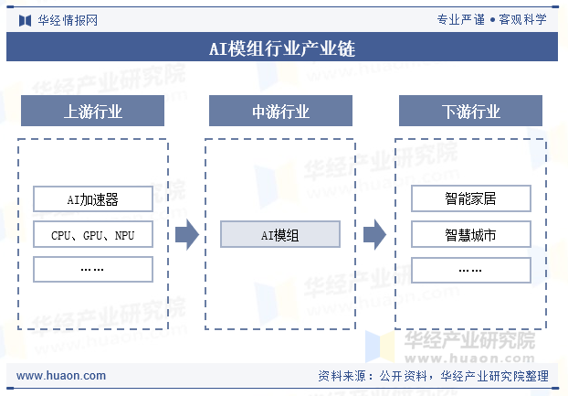 AI模组行业产业链