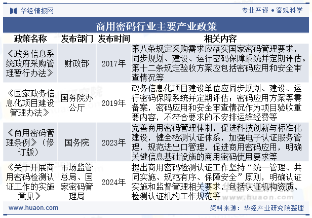 商用密码行业主要产业政策