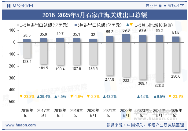 2016-2025年5月石家庄海关进出口总额