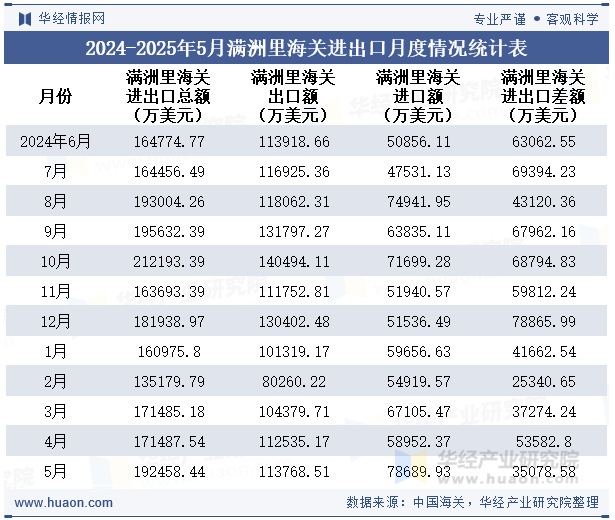2024-2025年5月满洲里海关进出口月度情况统计表