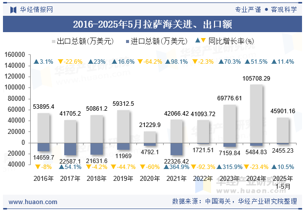 2016-2025年5月拉萨海关进、出口额