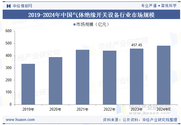 2019-2024年中国气体绝缘开关设备行业市场规模
