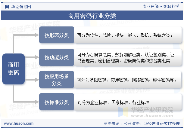 商用密码行业分类