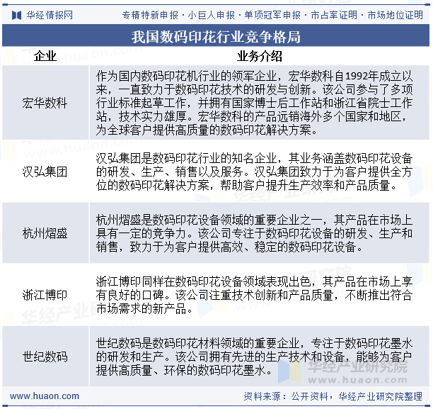 我国数码印花行业竞争格局
