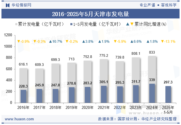 2016-2025年5月天津市发电量