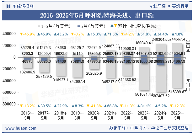 2016-2025年5月呼和浩特海关进、出口额