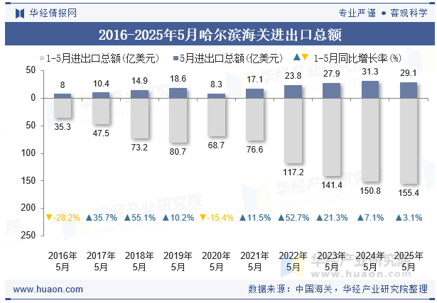 2016-2025年5月哈尔滨海关进出口总额
